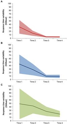 Variability in Single Digit Addition Problem-Solving Speed Over Time Identifies Typical, Delay and Deficit Math Pathways